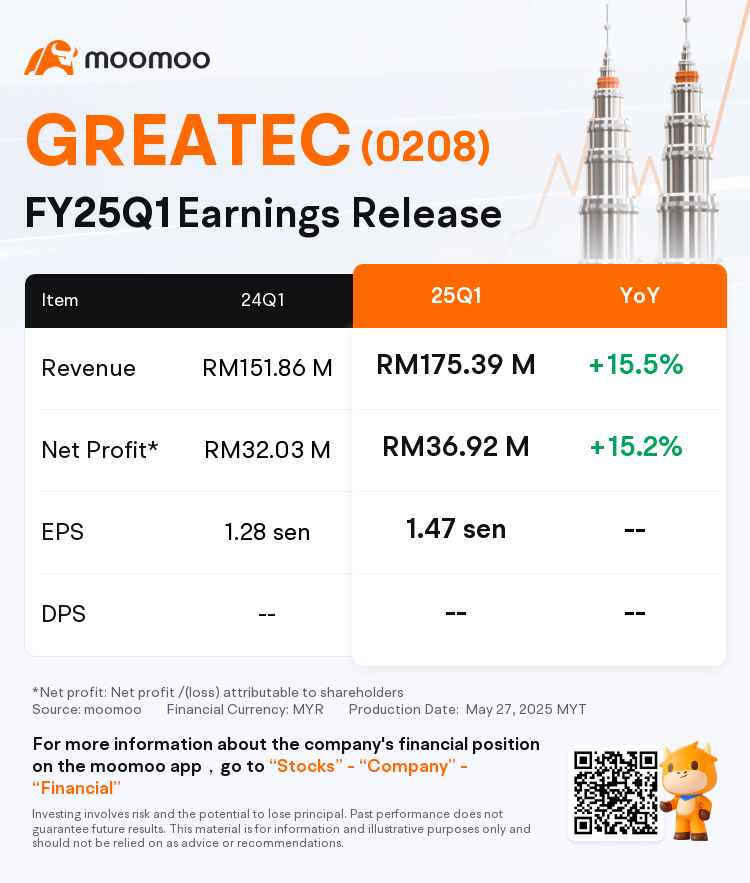 $GREATEC (0208.MY)$ 還不錯啦，至少沒虧呵呵，比sime好，那個sime業績預期跌45%，那些人恐慌，今天跌12％hahaha
