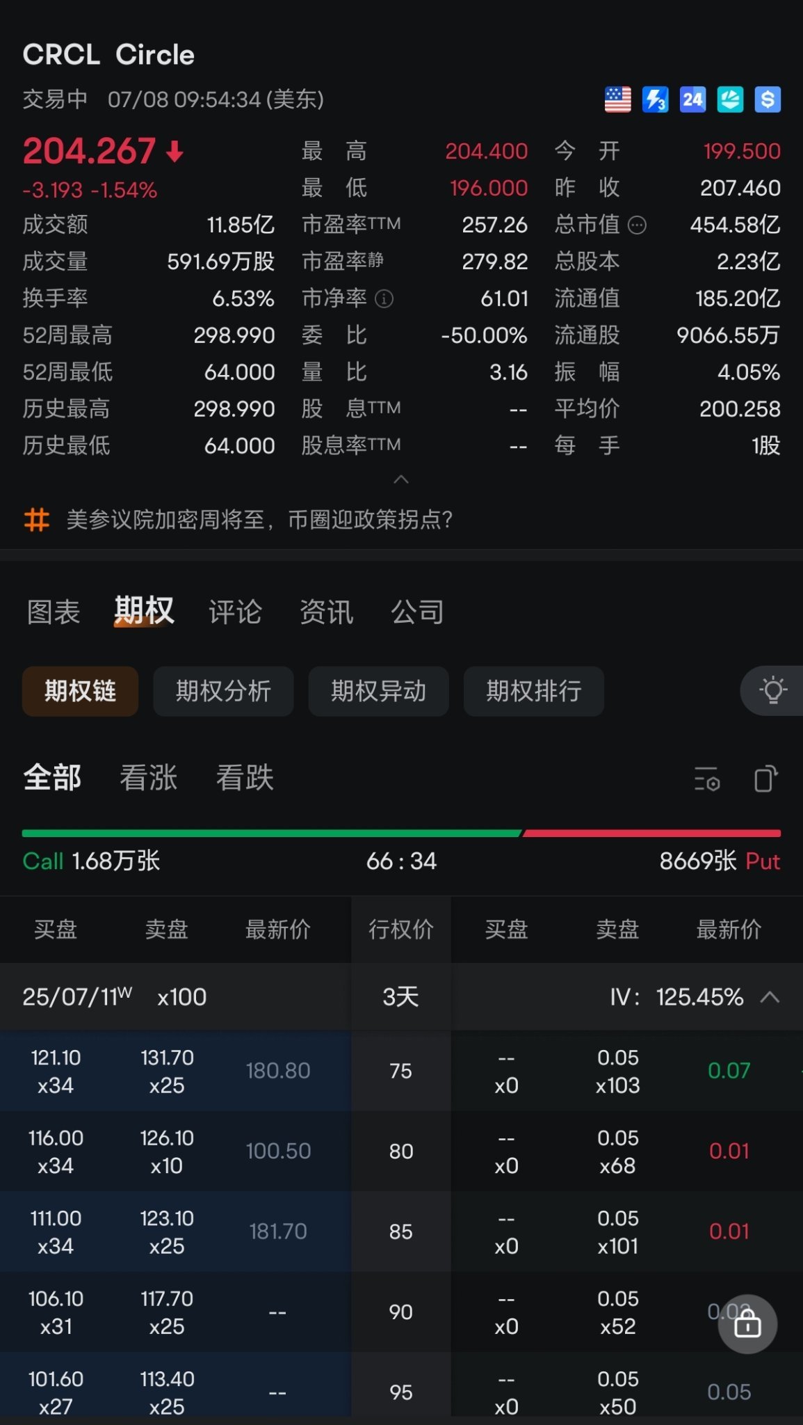 $Circle (CRCL.US)$ 此时，买权多于看跌