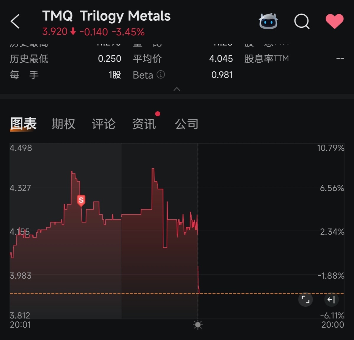 Trilogy Metals (TMQ.US)$ 感谢上帝我卖了，该死的夜市波动太大，没法在高点卖出... - moomoo 社区