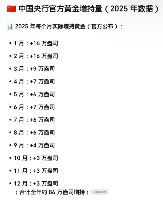 中國月度黃金購買量2025，單位爲萬盎司