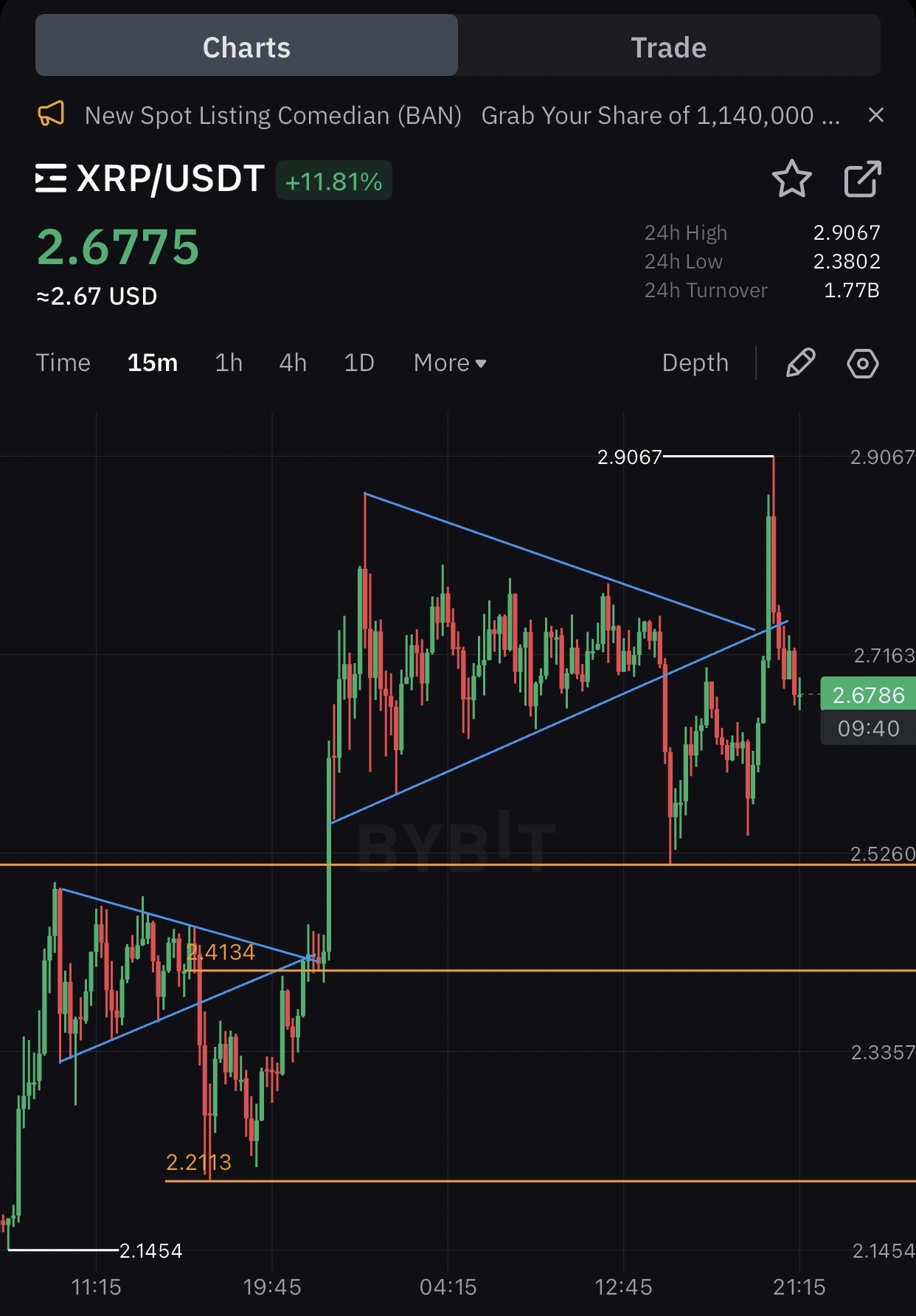 $リップル (XRP.CC)$ 同じものを2.00 usdに分けたいです。闘い✅ 3.00 usdに分けたい闘い。我慢してください✅