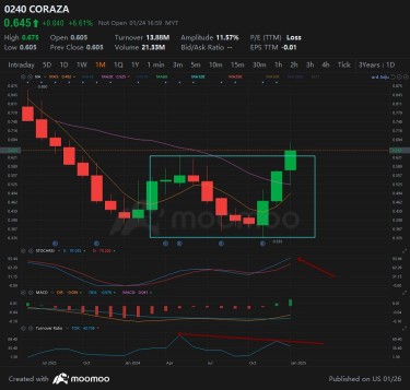 CORAZA月線突破箱體阻力看來不錯， 不過Stochastic 進入超買區，Turnover ratio 出現背離，不排除短期出現調整