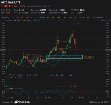 Weekly chart - Next support seen @1.50-1.60