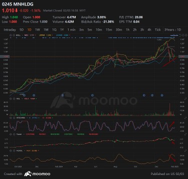 Short term bottom reversal with higher low formation