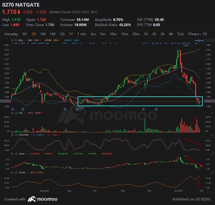 Will Natgate bottom reversal soon in this week