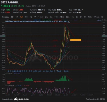 Ranhill could be short term rebound from MA250