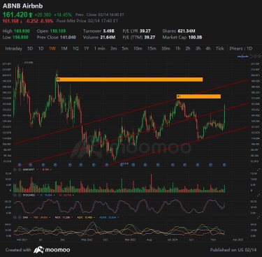 ABNB might bullish to break the channel by Feb 2025