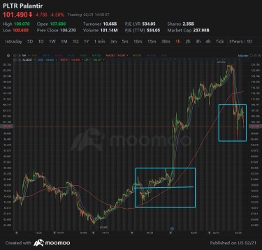 Tracing Palantir @ 1Hour chart