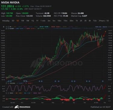 Encouraging report but TA chart shows weakness that the price broke again MA120 