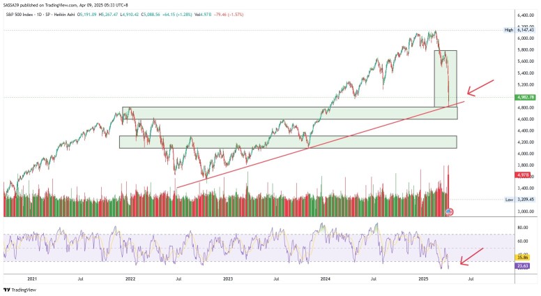 S&P 500 看起來很快會反轉 