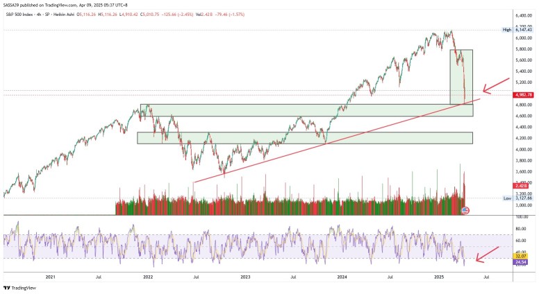 S&P 500 看起來很快會反轉 