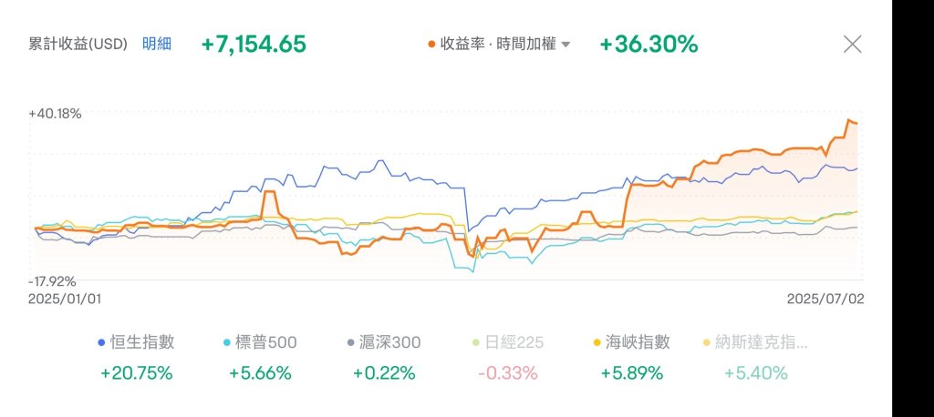 初入股市,2025上半年在波動中成長