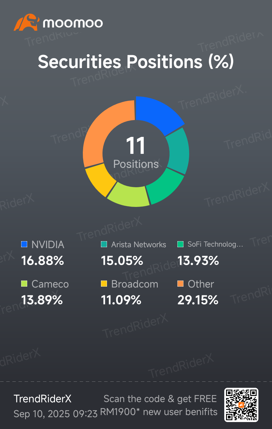 IREN Ltd (IREN.US)$$Robinhood (HOOD.US)$ $SoFi Technologie... - moomoo  Community