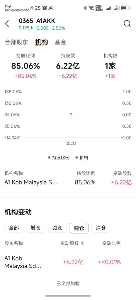 Not only did they not issue dividends, but they also repurchased their own shares at a low price.
