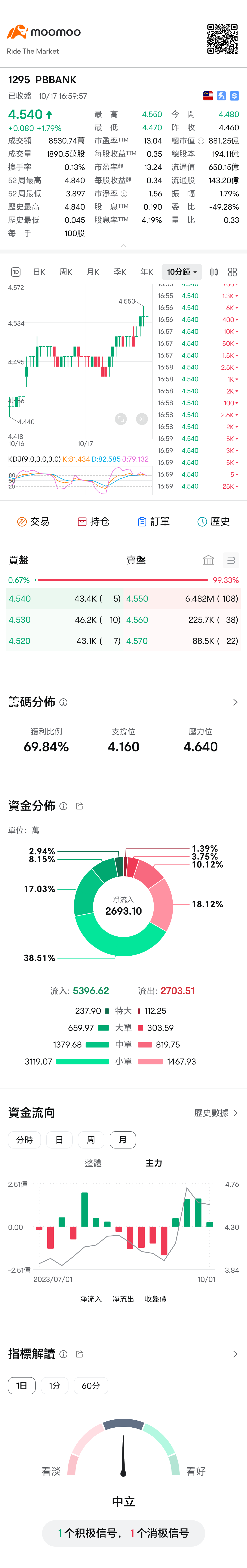 $PBBANK (1295.MY)$ 之前拼命卖的人的心情不知道如何🫣