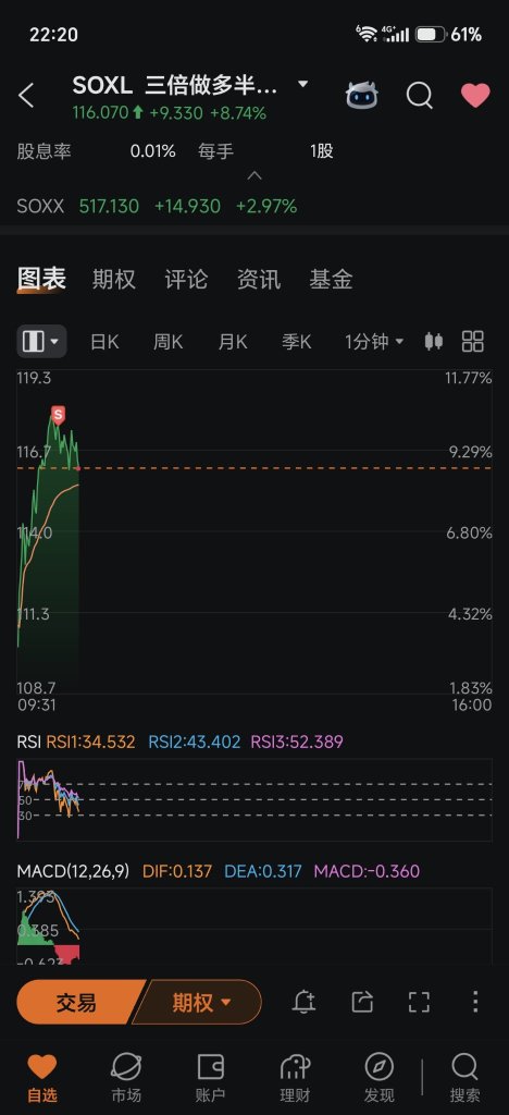 星期一美股不开盘，长周末风险很大，先卖出落袋为安