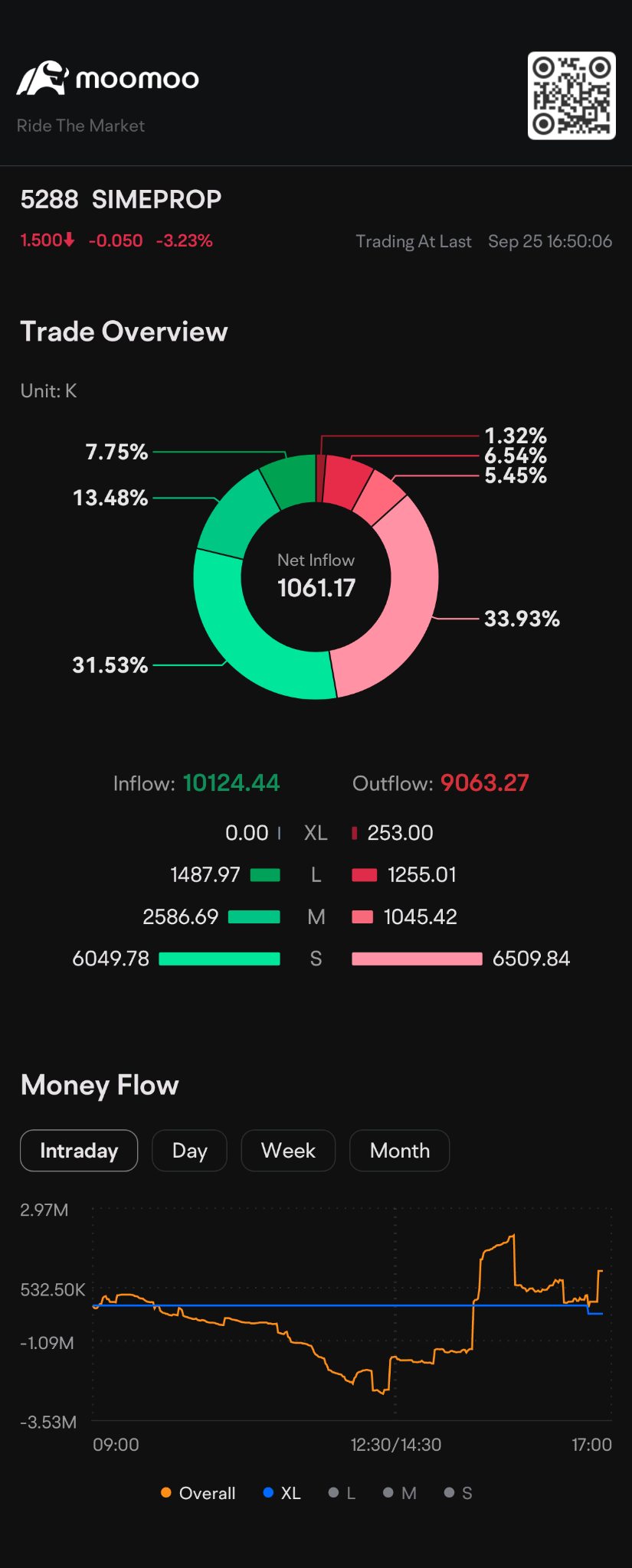 $SIMEPROP (5288.MY)$ 看起來像是垃圾股推升，看起來即將很快上漲。