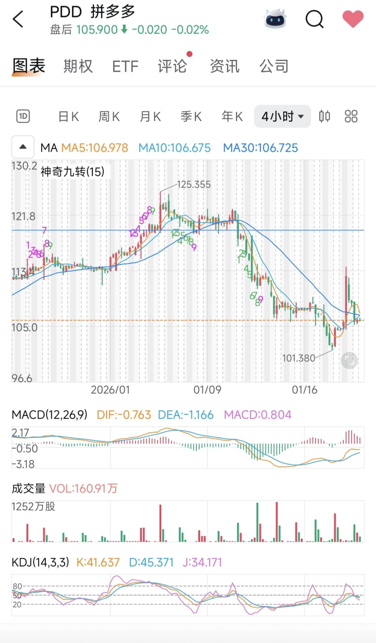 拼多多(PDD.US)$ 125到101的这段下跌已经结束，细看有两个小平台。大约在120，108附近。 - moomoo 社区