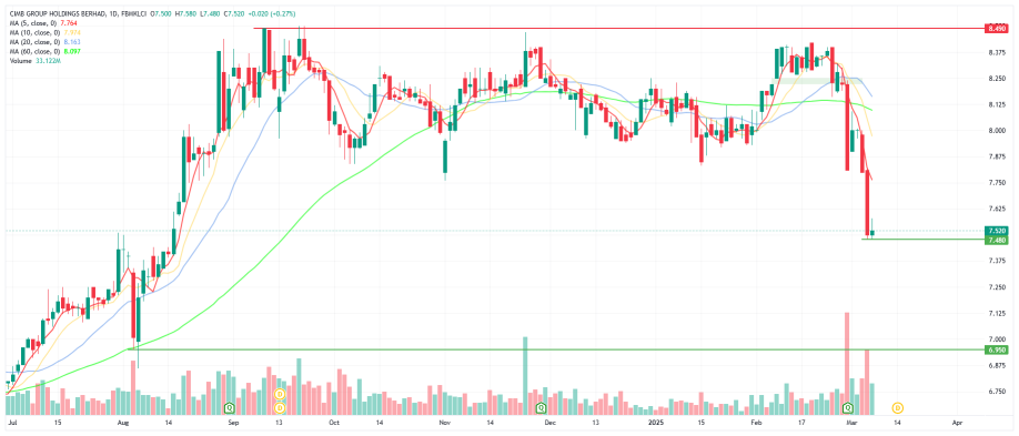 🇲🇾 I Malaysian stock technical analysis