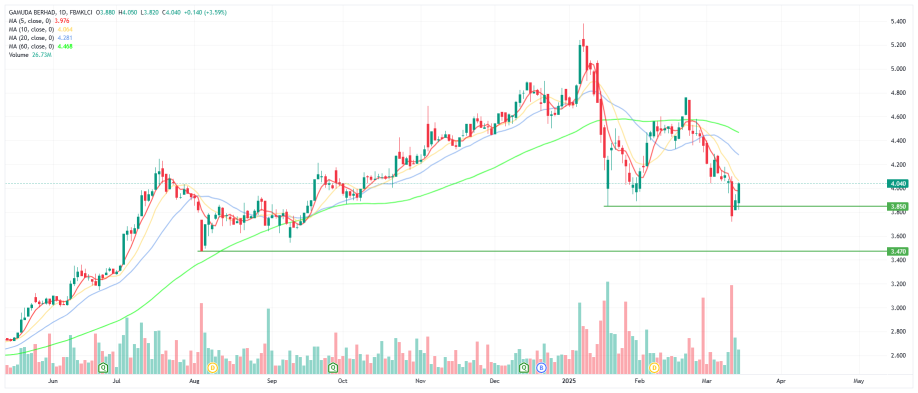 🇲🇾 I Malaysian stock technical analysis