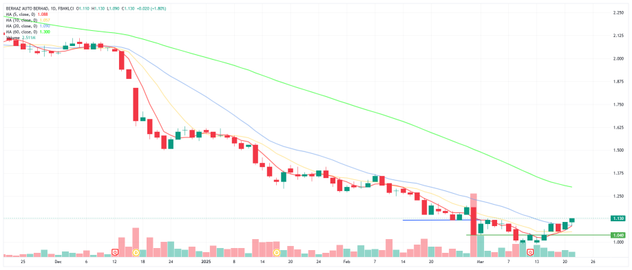 🇲🇾 I Malaysian stock technical analysis