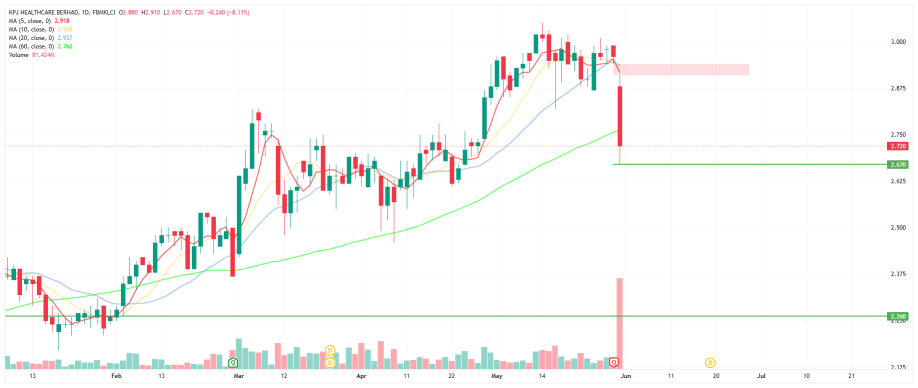 🇲🇾 I Malaysian stock technical analysis