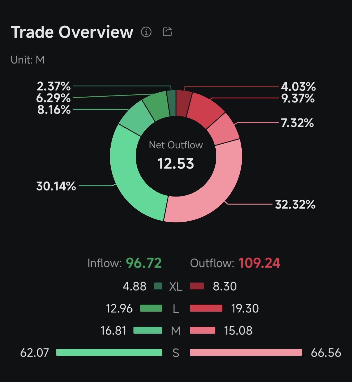 $Opendoor Technologies (OPEN.US)$ 一些大投资者已经套现 [Emm]