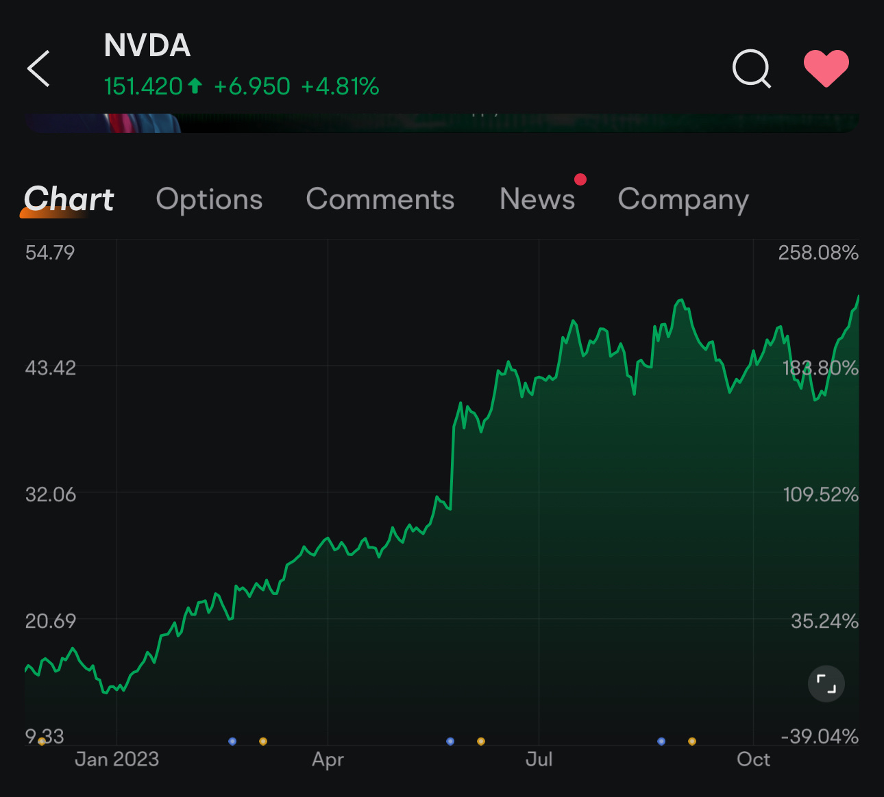 $英伟达 (NVDA.US)$ 2023年1月开始，火箭上涨了170%！这种情况会再次发生吗？[色]