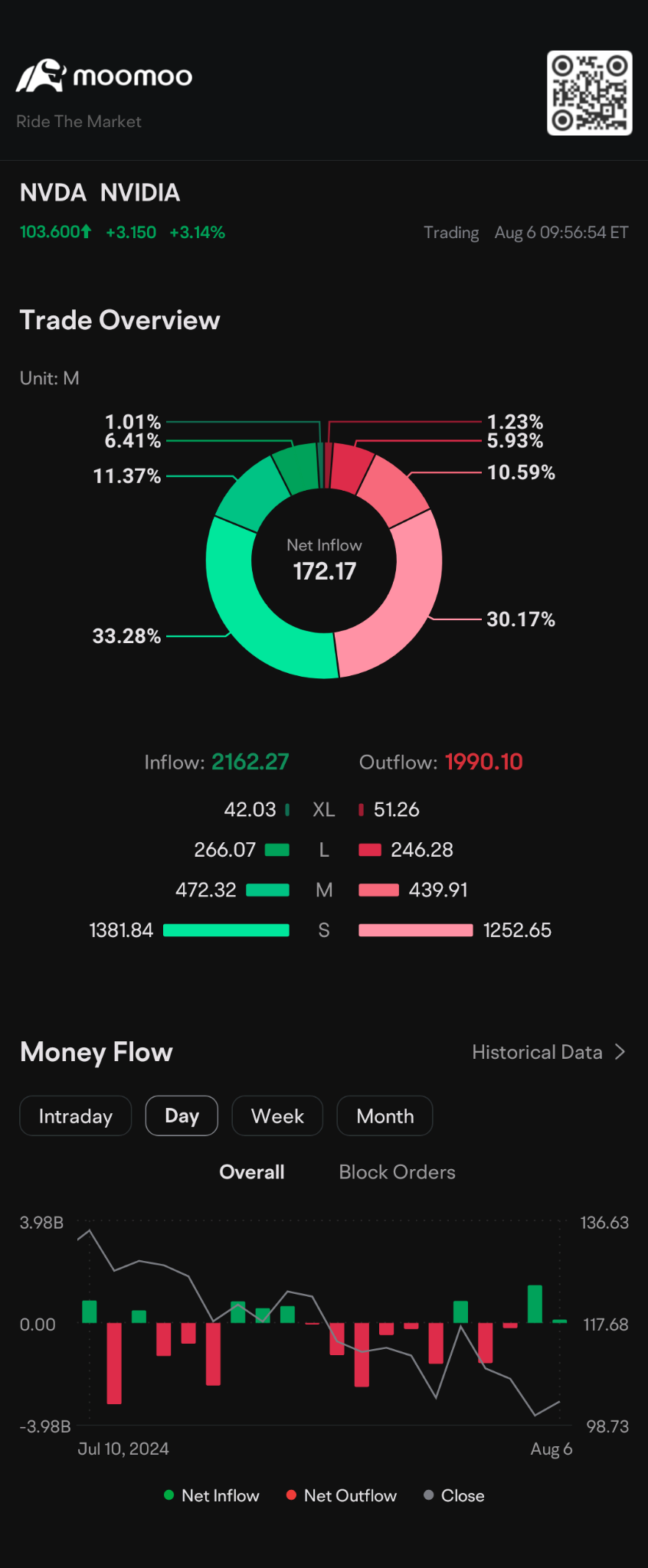 $NVDA.US$ check out the volume, all are joining the game, except some XL.