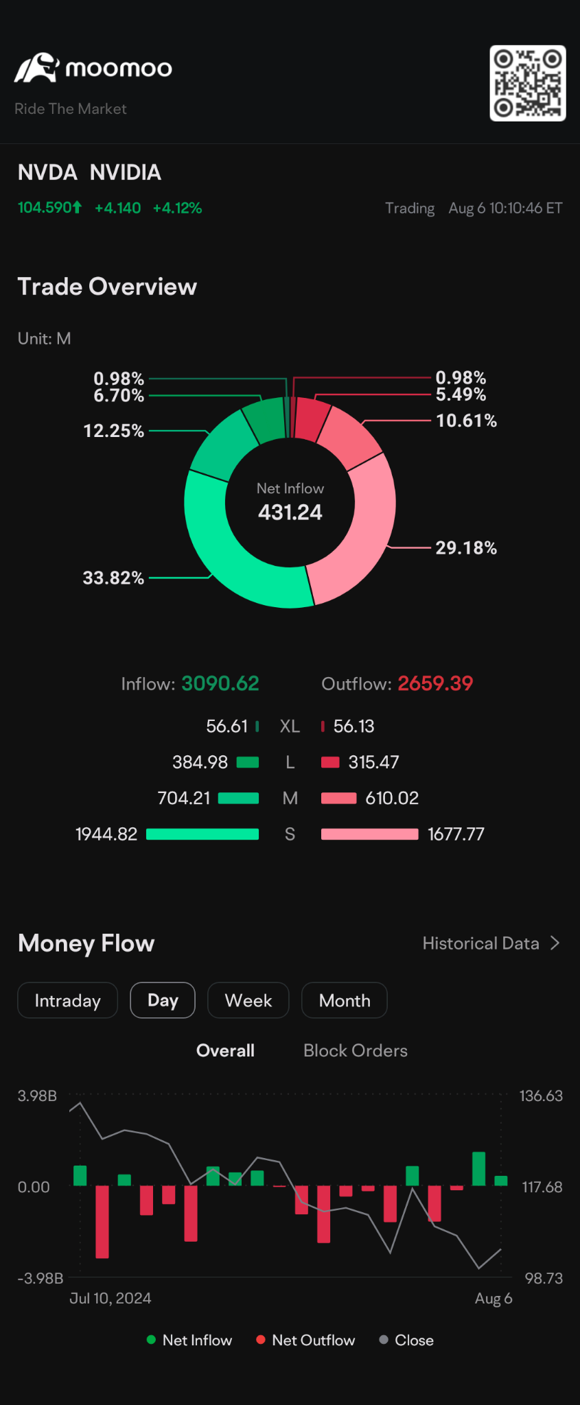 $NVDA.US$ XL 正在加入遊戲。飛寶寶 ~~