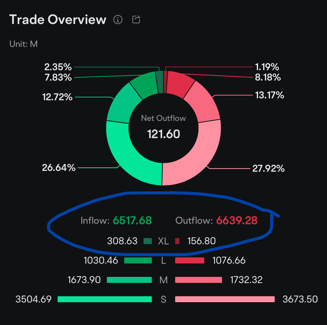 $英伟达 (NVDA.US)$ 请看，你可以从moomoo学习平台学习这项技能。以下快照显示零售商正在恐慌出售，而机构正在购买。如果你现在卖出，然后再进入，你的成本将更高且风险更大。