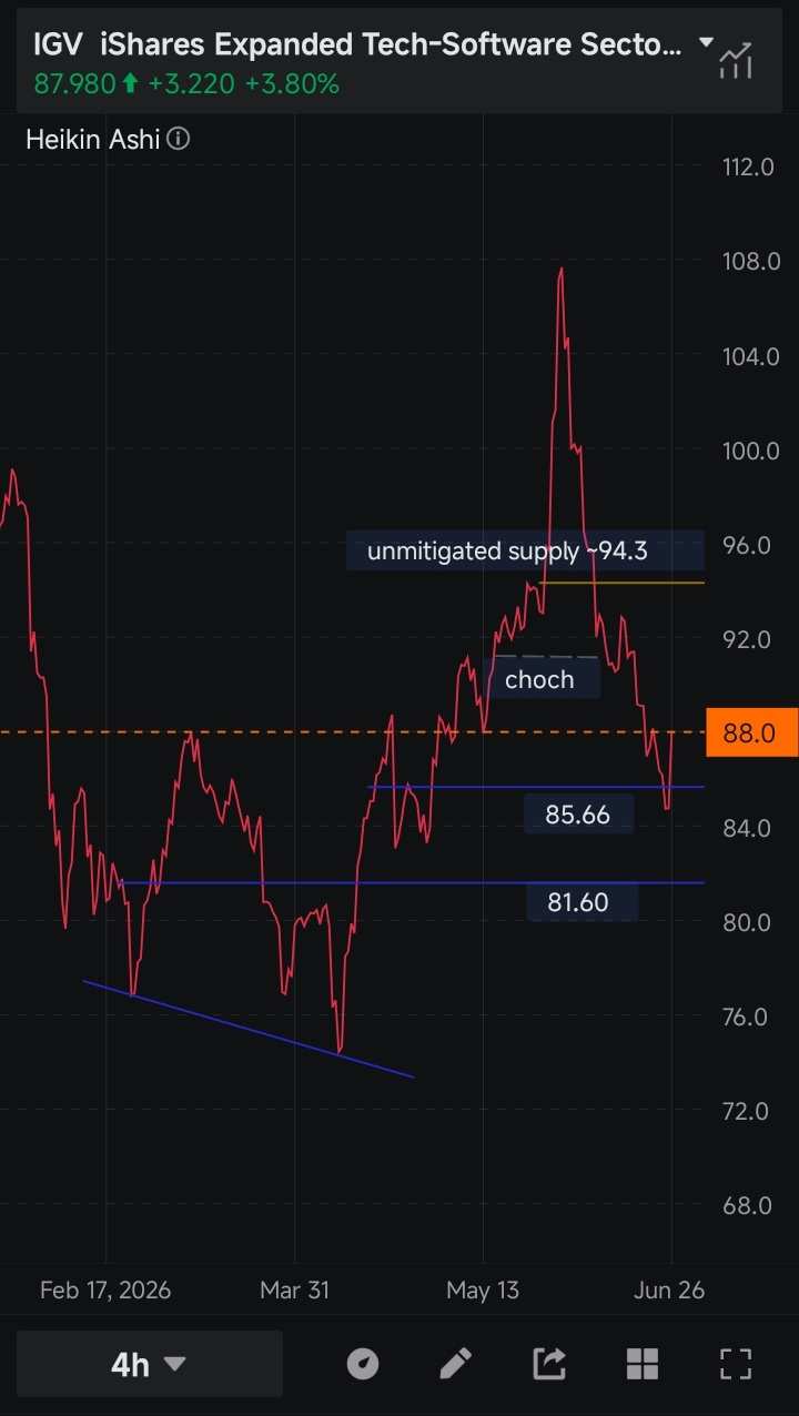 $iShares Expanded Tech-Software Sector ETF (IGV.US)$