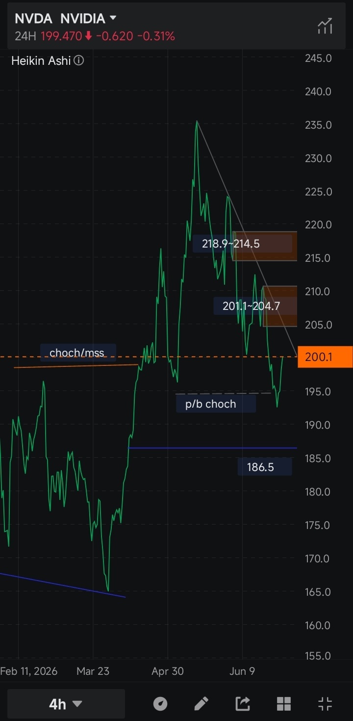 NVIDIA (NVDA.US)$ accumulation in bigger timeframe. major t