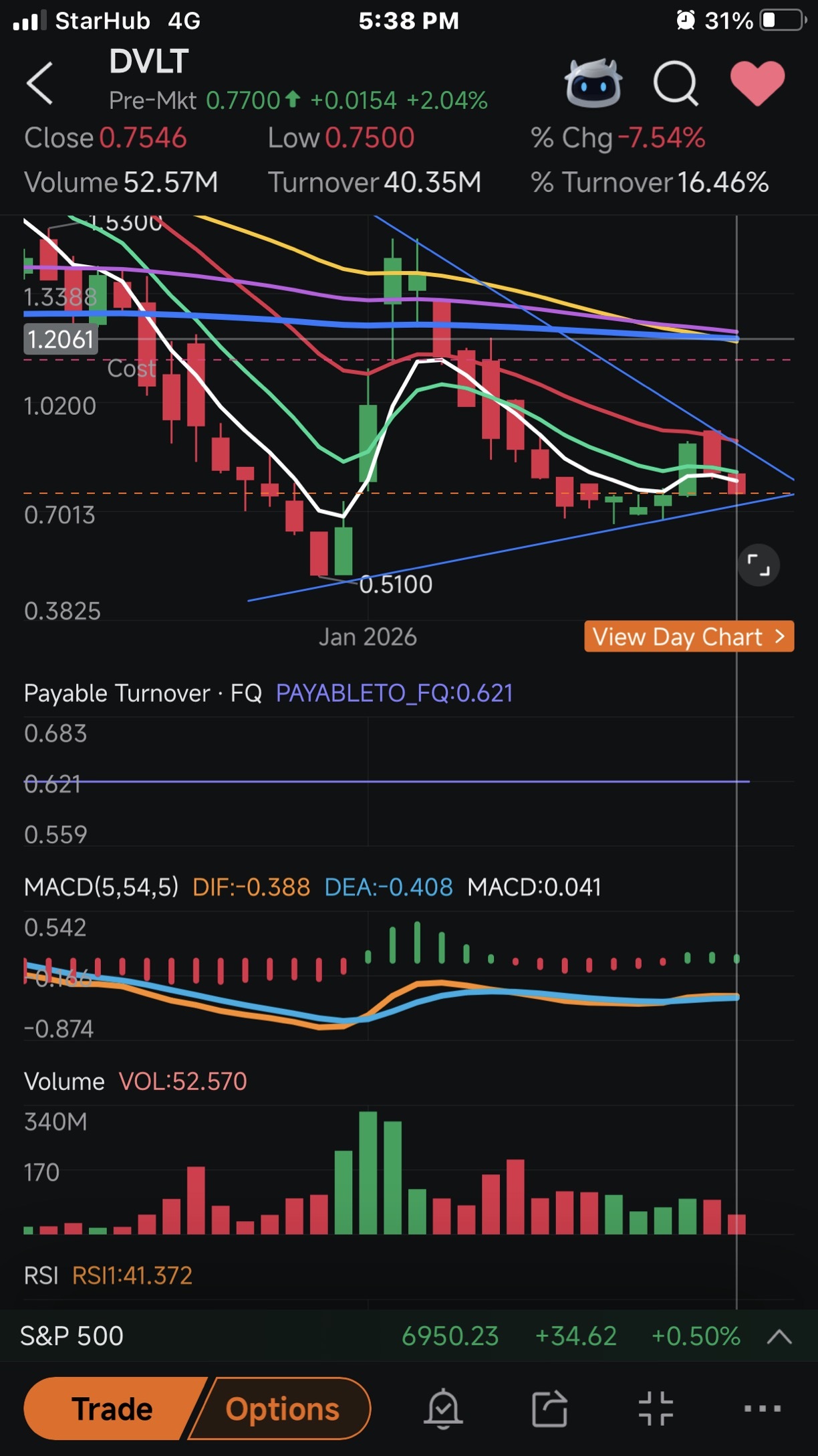 データボルト AI (DVLT.US)$ 上昇トレンドラインの上限を突破した場合、価格は1.2の抵抗線をテストする見込... -  moomooコミュニティ