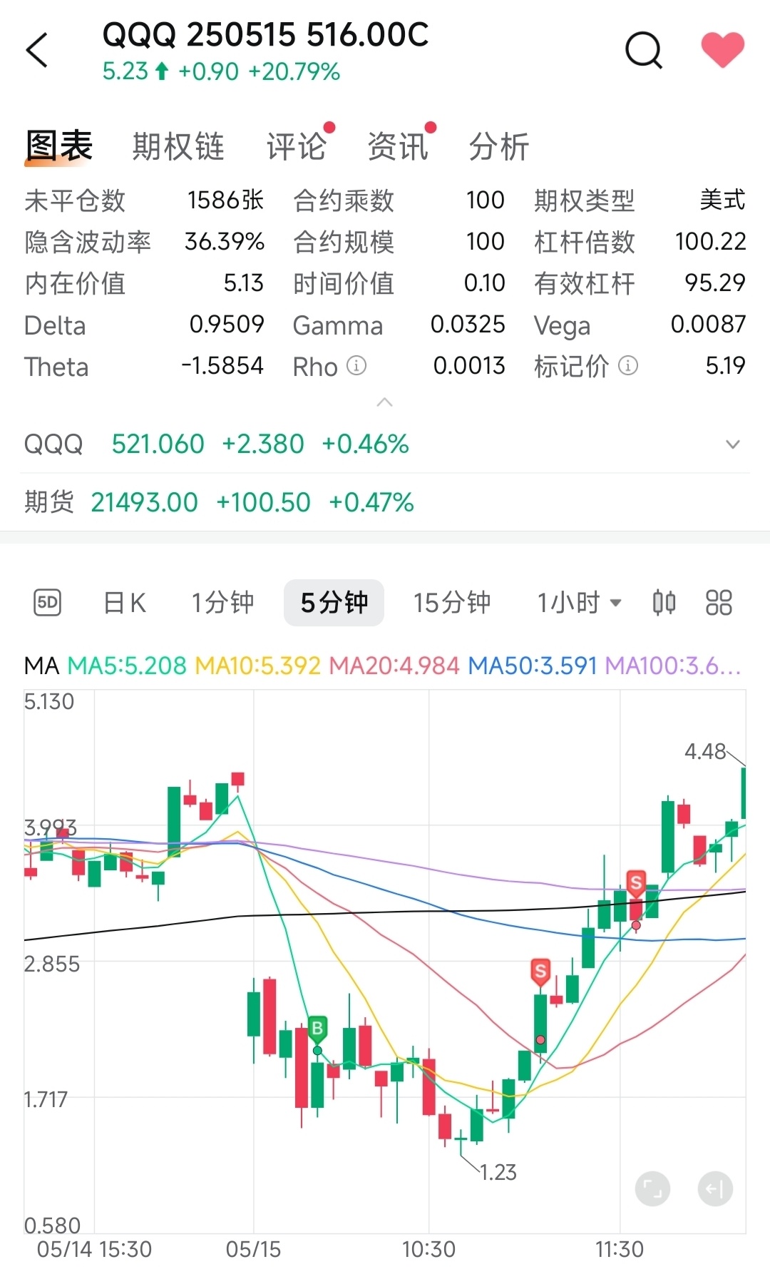 qqqになります(他の方購入NGです) 週次レポート - moomooコミュニティ