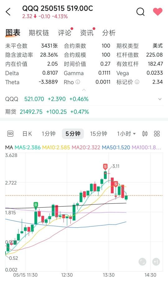 期權第8天