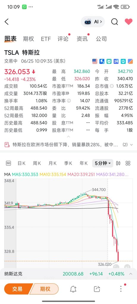 圖表分析 6月25日