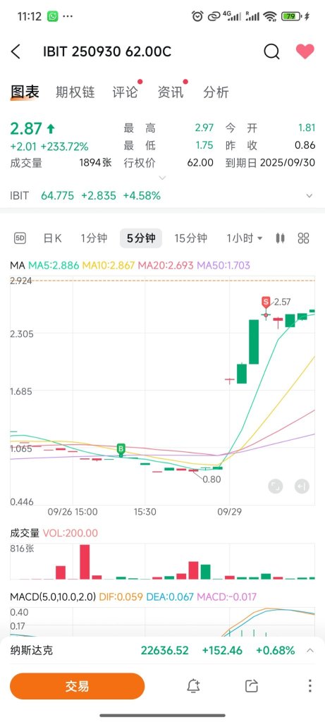 比特幣今天漲了300%