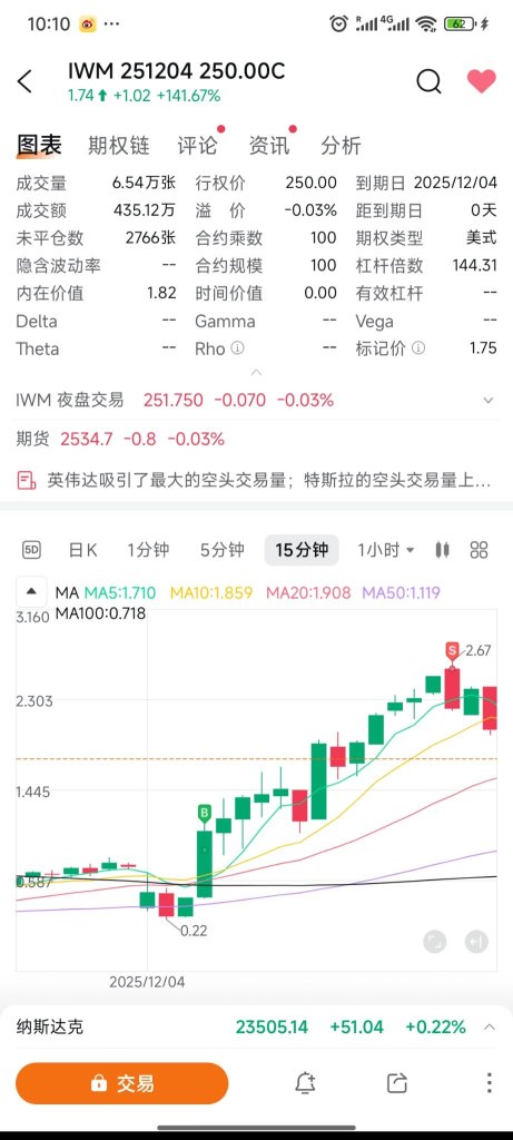 2K to X Million - Day 13, Win 11/13. 295% profit today