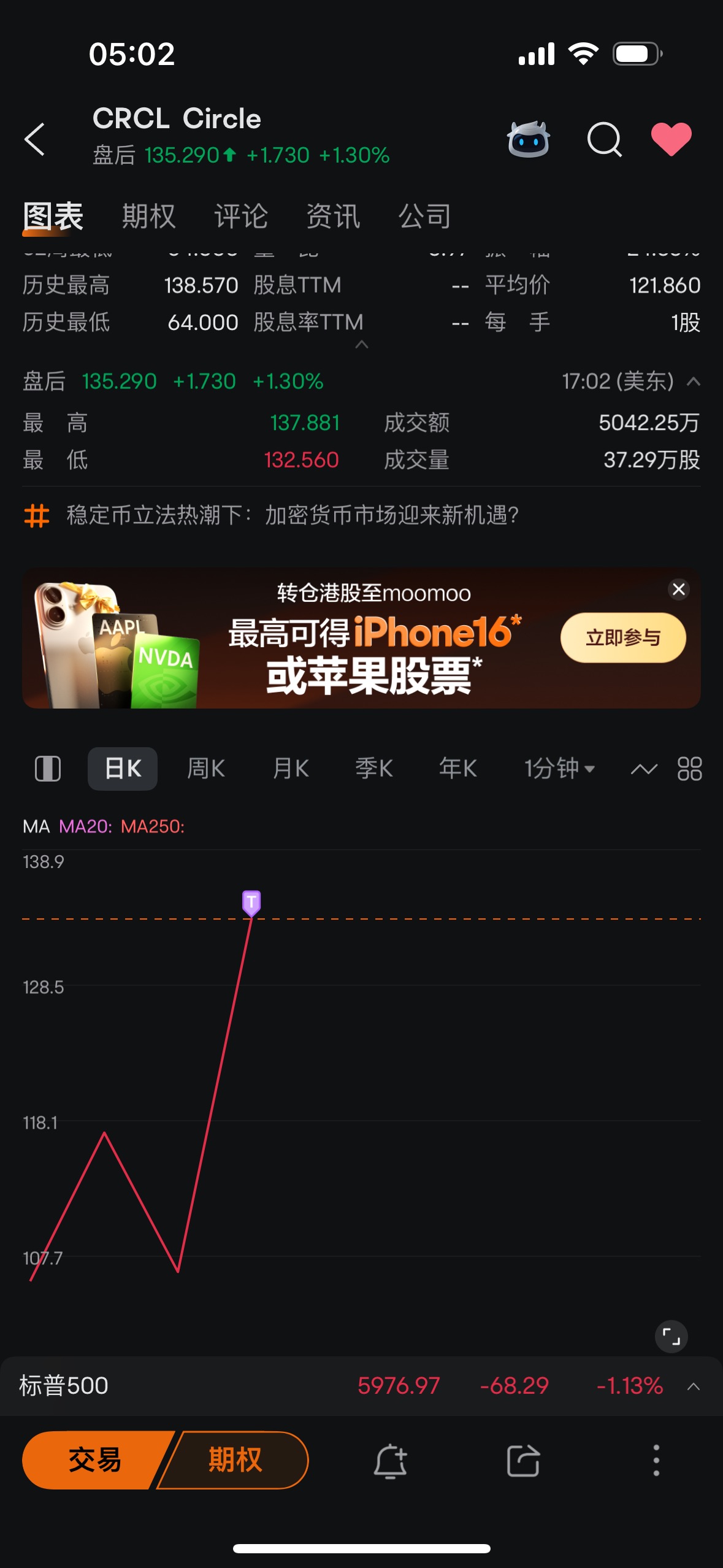 Buy at 103, sell at 135.