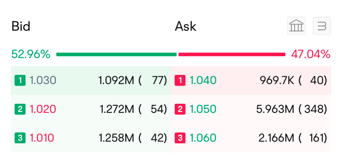 $CAPITALA (5099.MY)$ Looks like this bird is too heavy for takeoff. Got nearly two full cabins at 1.05, all ready to jump plane🤭