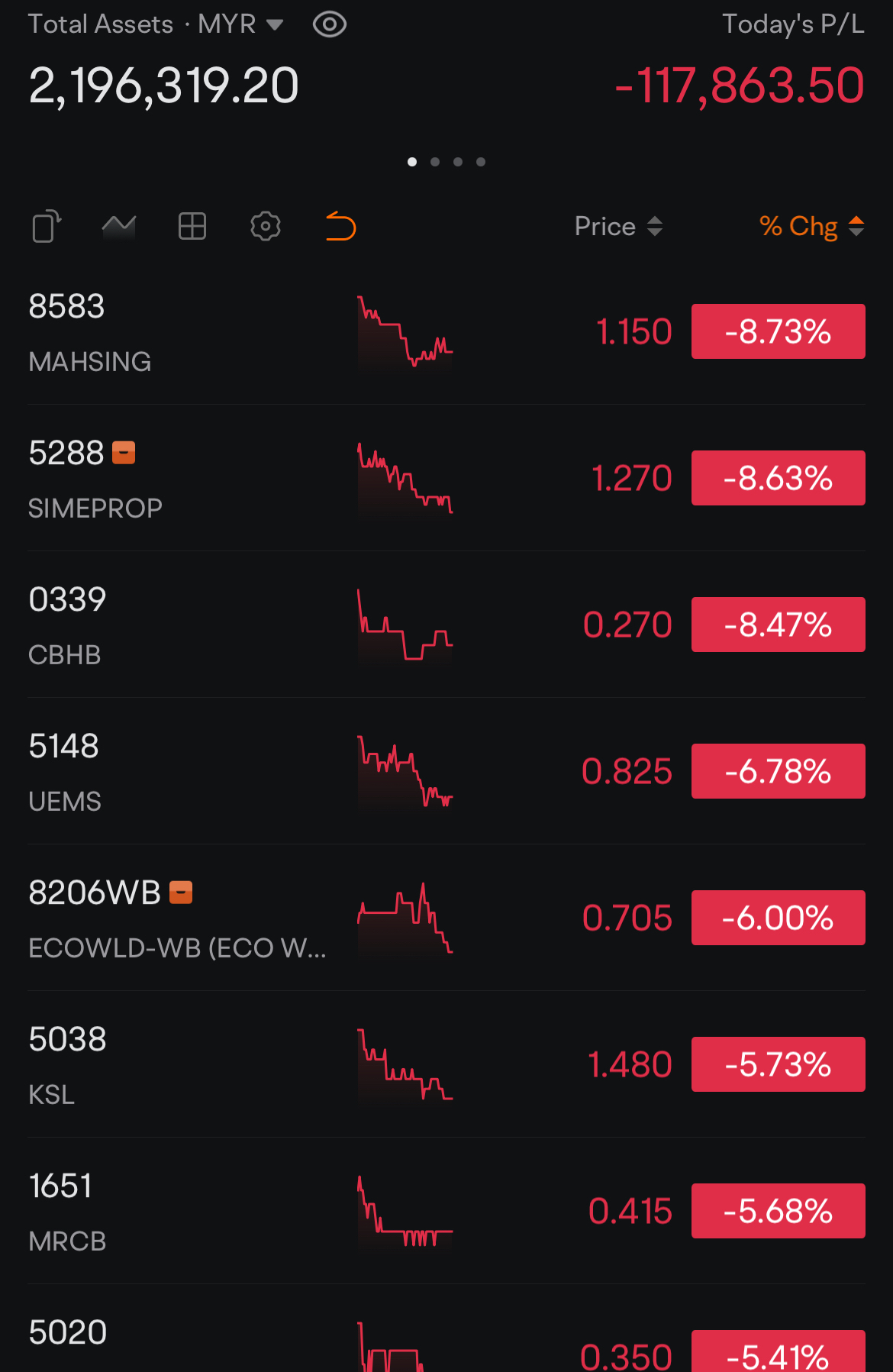 1日でRM117,000を失う方法