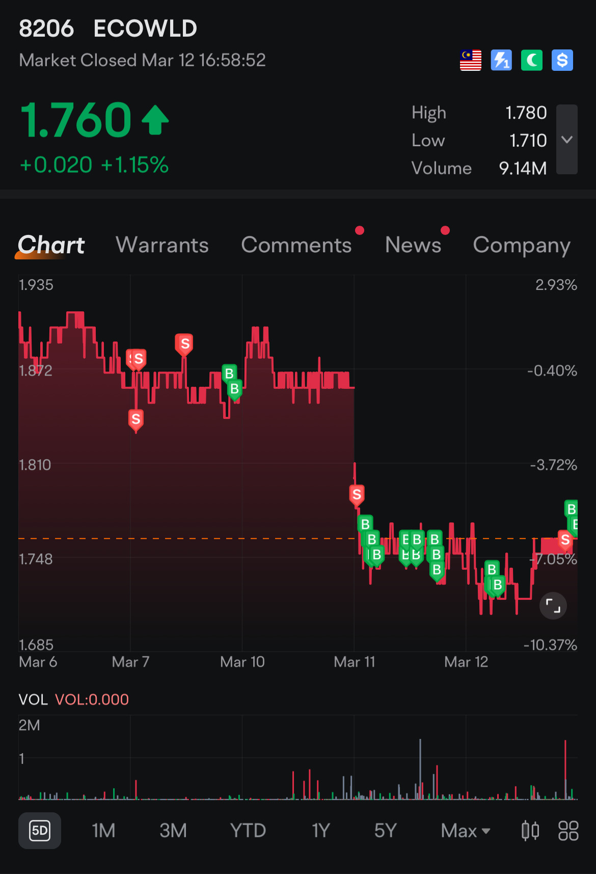 如果你想让EcoWorld下跌，关注UEMS和SPSETIA。