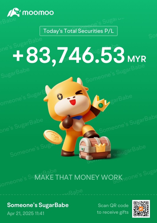 Today I am Up RM83,746.53