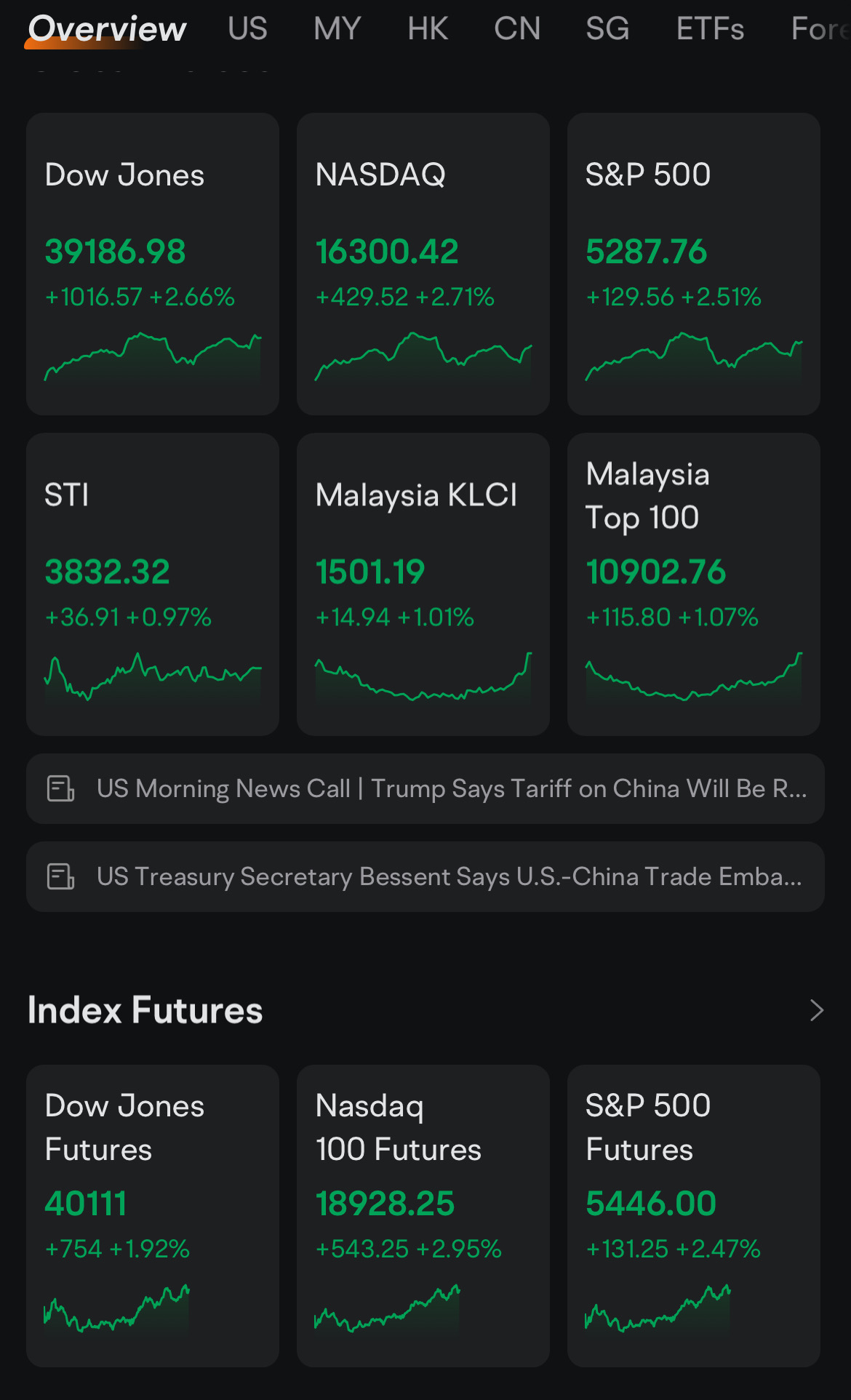 今晚美国疯狂上涨。明天新马来西亚,我第一次达到RM4XX,XXX利润