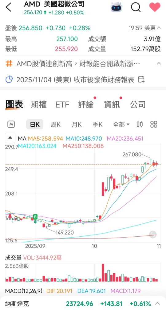 AMD 站在 Ai 浪潮巅峰，财报前夕市场观望气氛浓厚