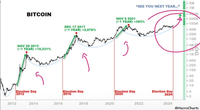 After every election BTC has pumped. 150k EZ