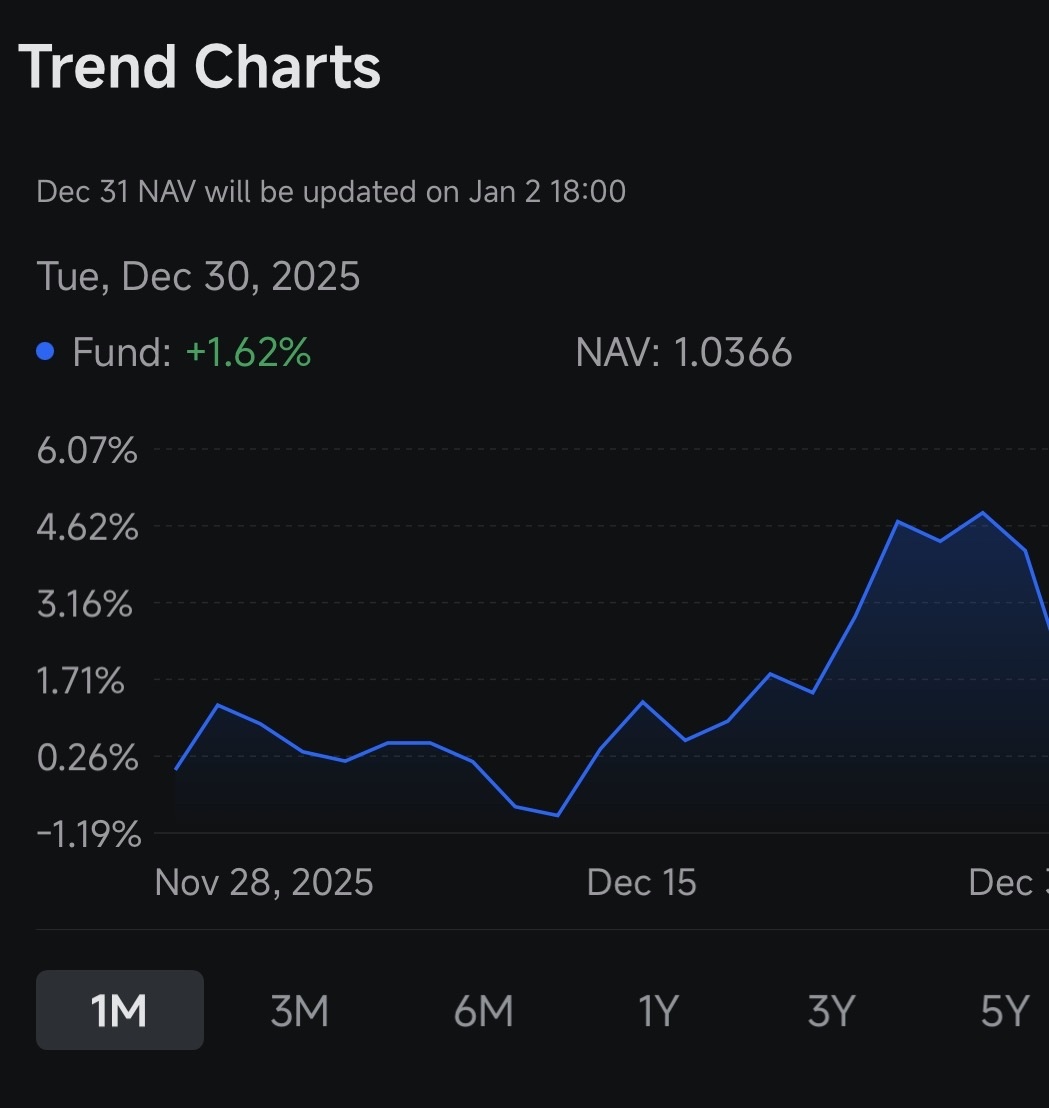 $AHAM Shariah Gold Tracker Fund (MYU930000FL9.MF)$ 2025年12月31日
