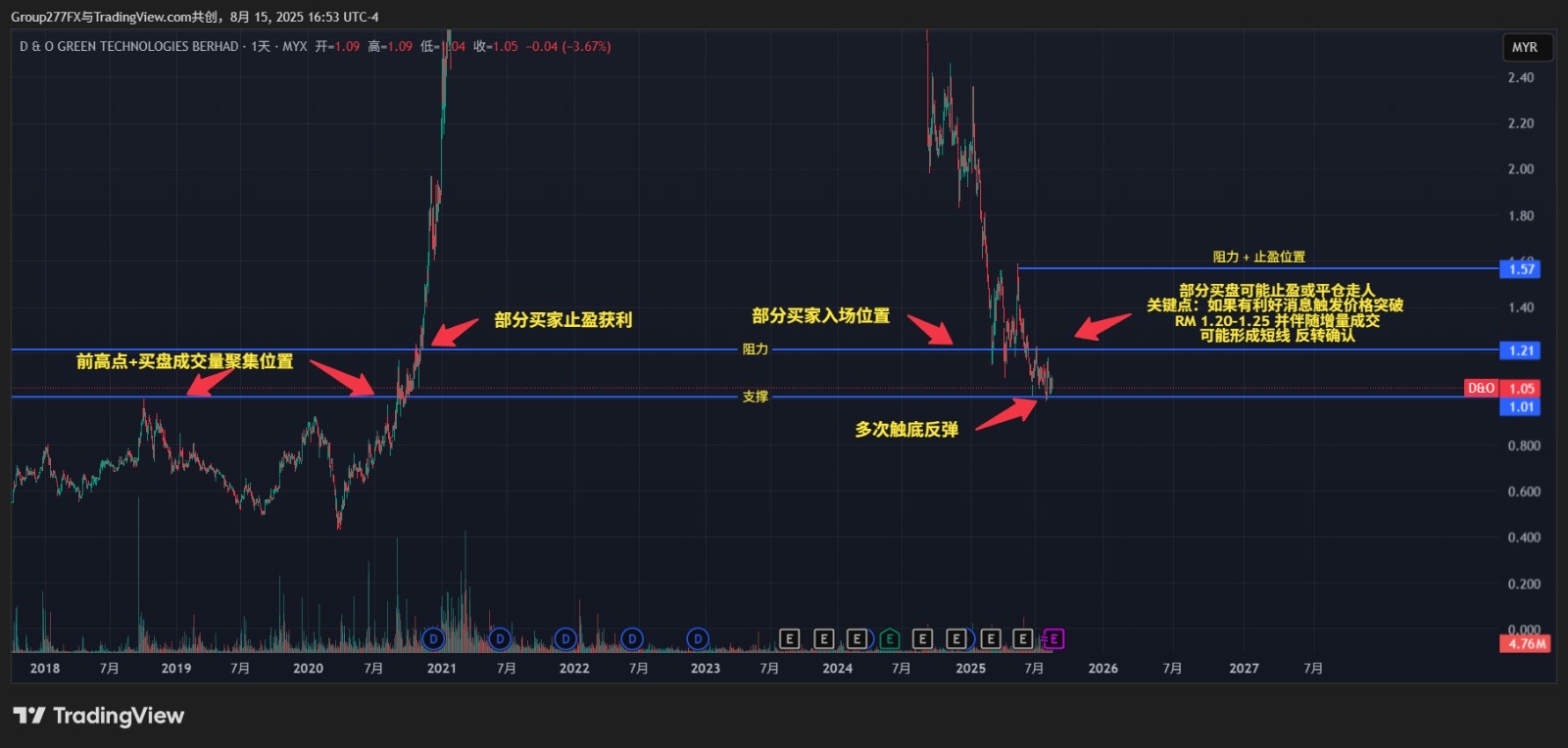 《技术干货|支撑 & 阻力,不止画一条线》