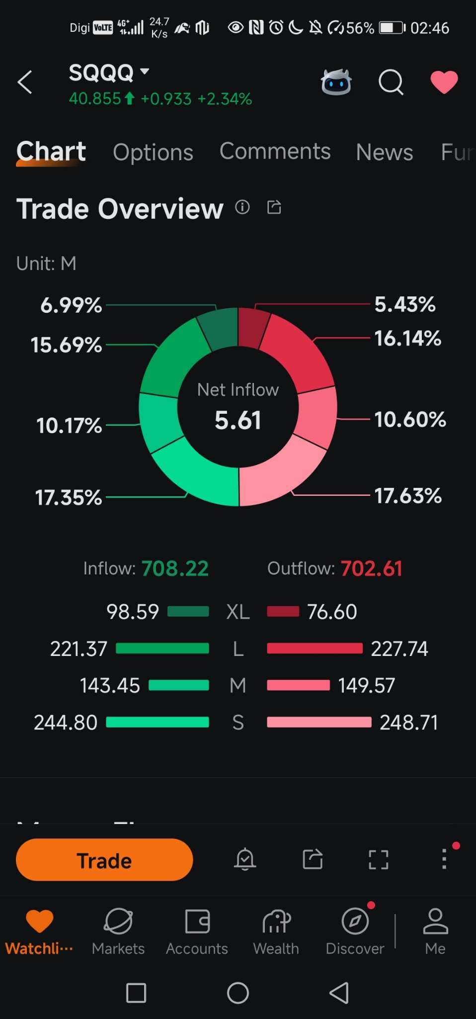 Hey, Bros, SQQQ is already out of chips, No money flow in, 7 million in flow only, This is the best time to spike up the TQQQ.NO MORE FEAR!!